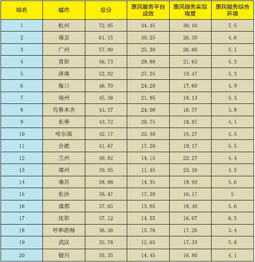 《新型智慧城市惠民服务评价指数报告2017》正式发布